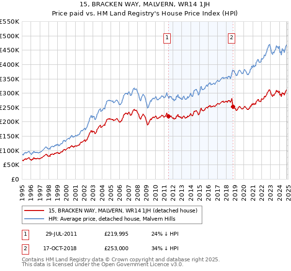 15, BRACKEN WAY, MALVERN, WR14 1JH: Price paid vs HM Land Registry's House Price Index