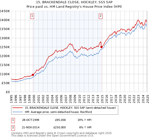 15, BRACKENDALE CLOSE, HOCKLEY, SS5 5AP: Price paid vs HM Land Registry's House Price Index