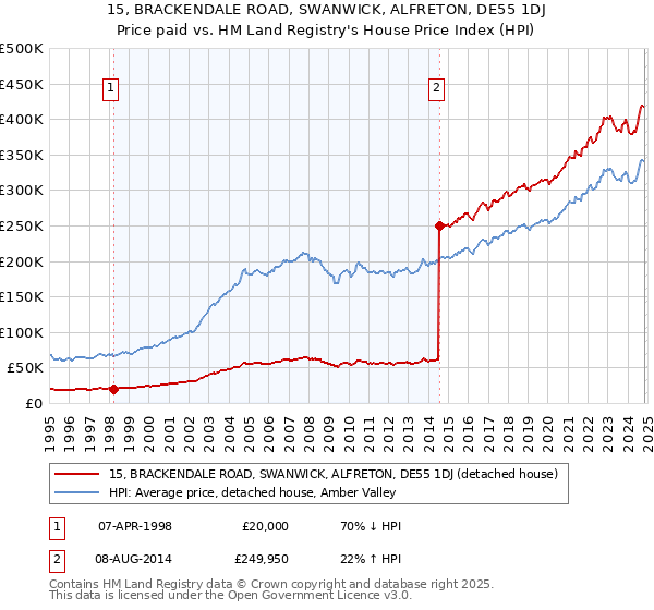 15, BRACKENDALE ROAD, SWANWICK, ALFRETON, DE55 1DJ: Price paid vs HM Land Registry's House Price Index