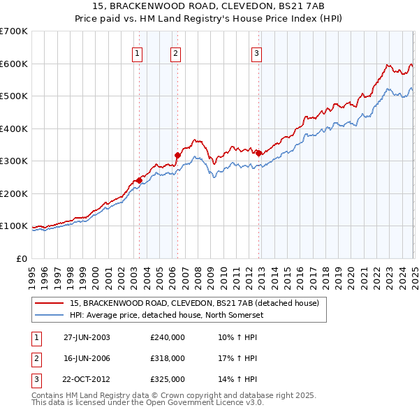 15, BRACKENWOOD ROAD, CLEVEDON, BS21 7AB: Price paid vs HM Land Registry's House Price Index