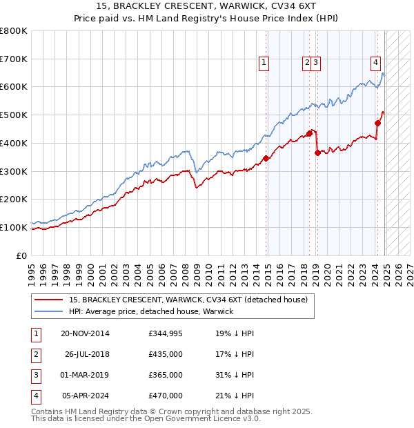 15, BRACKLEY CRESCENT, WARWICK, CV34 6XT: Price paid vs HM Land Registry's House Price Index