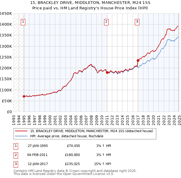 15, BRACKLEY DRIVE, MIDDLETON, MANCHESTER, M24 1SS: Price paid vs HM Land Registry's House Price Index