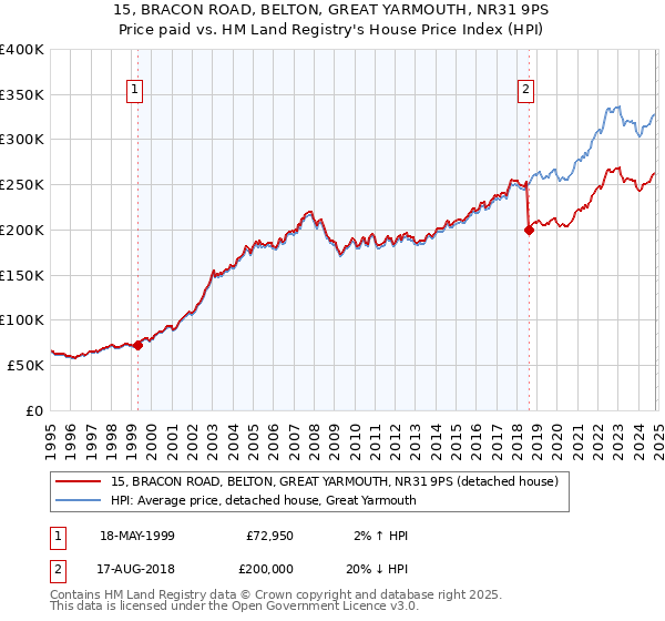 15, BRACON ROAD, BELTON, GREAT YARMOUTH, NR31 9PS: Price paid vs HM Land Registry's House Price Index