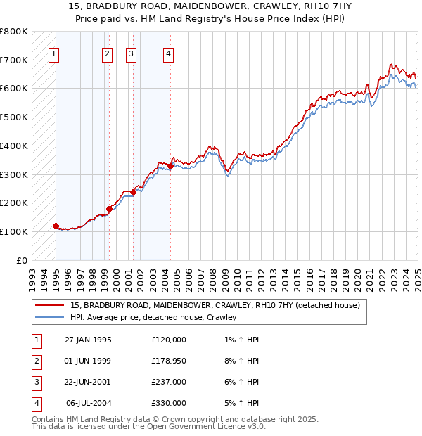 15, BRADBURY ROAD, MAIDENBOWER, CRAWLEY, RH10 7HY: Price paid vs HM Land Registry's House Price Index