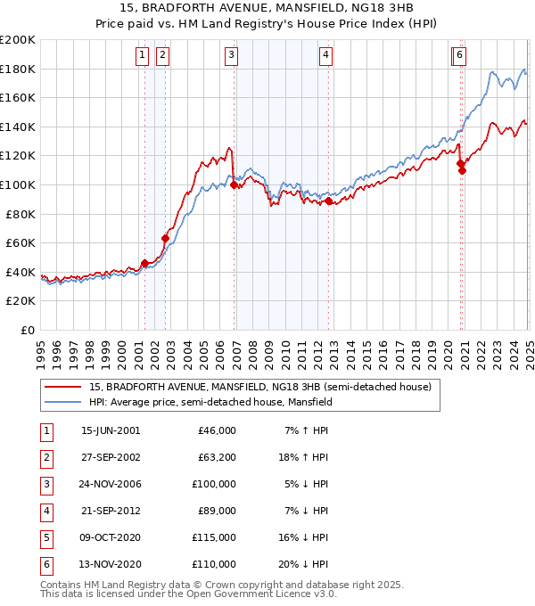 15, BRADFORTH AVENUE, MANSFIELD, NG18 3HB: Price paid vs HM Land Registry's House Price Index