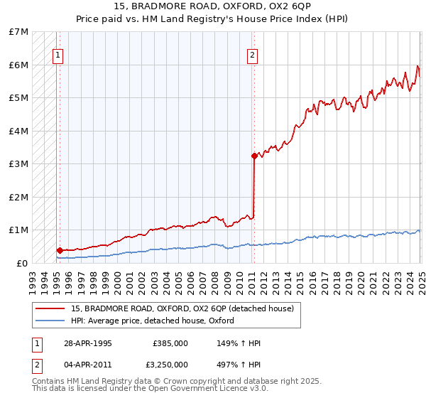 15, BRADMORE ROAD, OXFORD, OX2 6QP: Price paid vs HM Land Registry's House Price Index