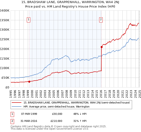 15, BRADSHAW LANE, GRAPPENHALL, WARRINGTON, WA4 2NJ: Price paid vs HM Land Registry's House Price Index