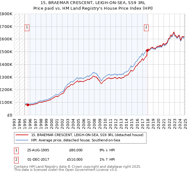 15, BRAEMAR CRESCENT, LEIGH-ON-SEA, SS9 3RL: Price paid vs HM Land Registry's House Price Index