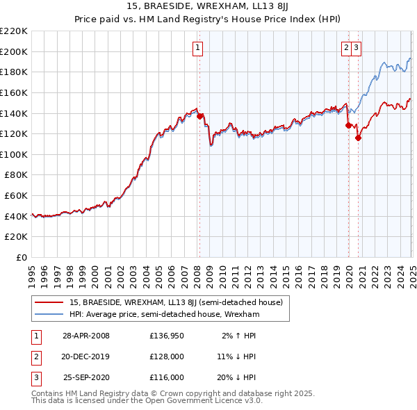 15, BRAESIDE, WREXHAM, LL13 8JJ: Price paid vs HM Land Registry's House Price Index