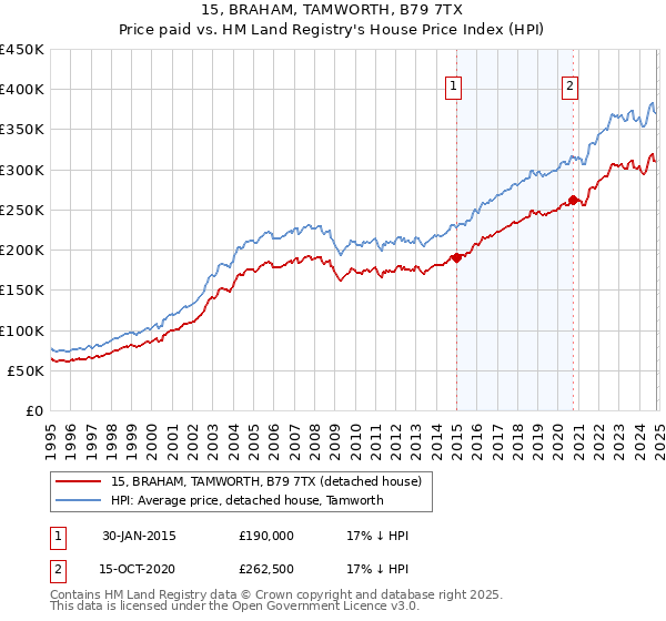 15, BRAHAM, TAMWORTH, B79 7TX: Price paid vs HM Land Registry's House Price Index