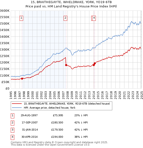 15, BRAITHEGAYTE, WHELDRAKE, YORK, YO19 6TB: Price paid vs HM Land Registry's House Price Index