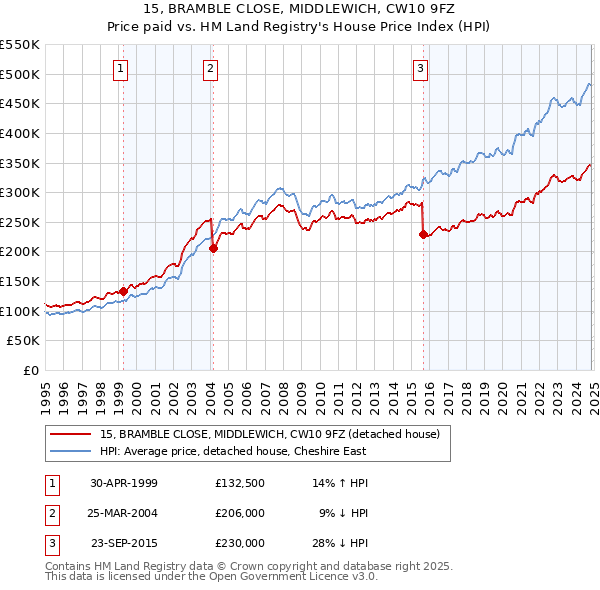 15, BRAMBLE CLOSE, MIDDLEWICH, CW10 9FZ: Price paid vs HM Land Registry's House Price Index