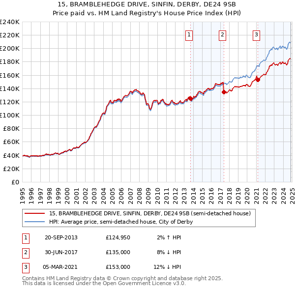 15, BRAMBLEHEDGE DRIVE, SINFIN, DERBY, DE24 9SB: Price paid vs HM Land Registry's House Price Index