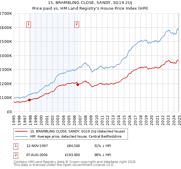 15, BRAMBLING CLOSE, SANDY, SG19 2UJ: Price paid vs HM Land Registry's House Price Index