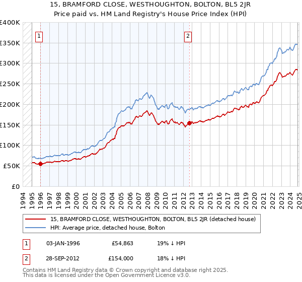 15, BRAMFORD CLOSE, WESTHOUGHTON, BOLTON, BL5 2JR: Price paid vs HM Land Registry's House Price Index