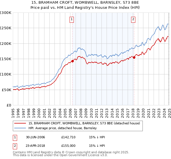 15, BRAMHAM CROFT, WOMBWELL, BARNSLEY, S73 8BE: Price paid vs HM Land Registry's House Price Index