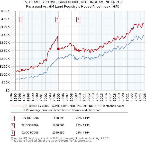 15, BRAMLEY CLOSE, GUNTHORPE, NOTTINGHAM, NG14 7HP: Price paid vs HM Land Registry's House Price Index