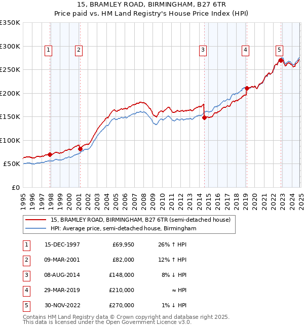 15, BRAMLEY ROAD, BIRMINGHAM, B27 6TR: Price paid vs HM Land Registry's House Price Index