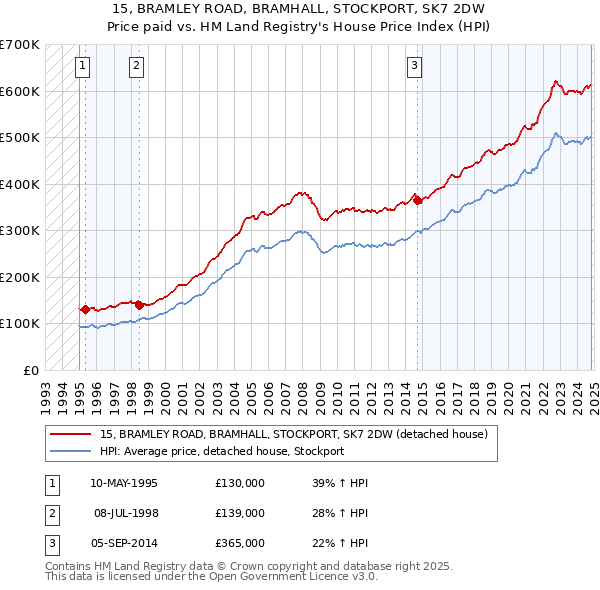 15, BRAMLEY ROAD, BRAMHALL, STOCKPORT, SK7 2DW: Price paid vs HM Land Registry's House Price Index