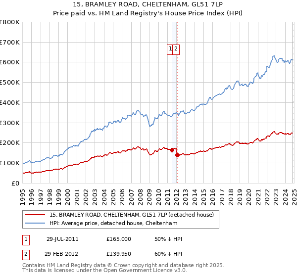 15, BRAMLEY ROAD, CHELTENHAM, GL51 7LP: Price paid vs HM Land Registry's House Price Index