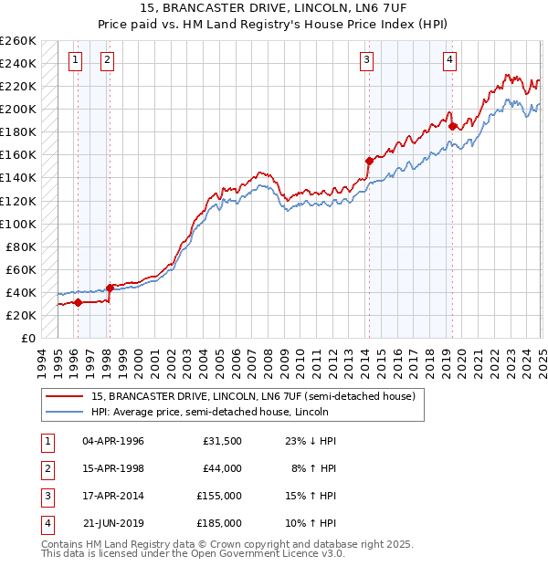 15, BRANCASTER DRIVE, LINCOLN, LN6 7UF: Price paid vs HM Land Registry's House Price Index