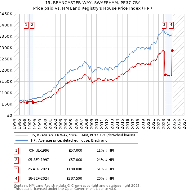 15, BRANCASTER WAY, SWAFFHAM, PE37 7RY: Price paid vs HM Land Registry's House Price Index