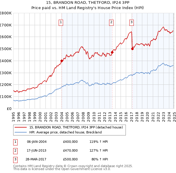 15, BRANDON ROAD, THETFORD, IP24 3PP: Price paid vs HM Land Registry's House Price Index