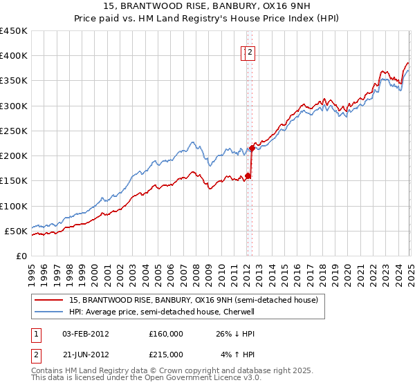 15, BRANTWOOD RISE, BANBURY, OX16 9NH: Price paid vs HM Land Registry's House Price Index