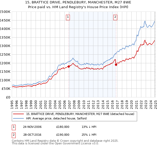 15, BRATTICE DRIVE, PENDLEBURY, MANCHESTER, M27 8WE: Price paid vs HM Land Registry's House Price Index