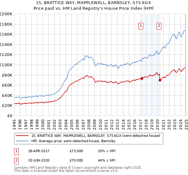 15, BRATTICE WAY, MAPPLEWELL, BARNSLEY, S75 6GX: Price paid vs HM Land Registry's House Price Index