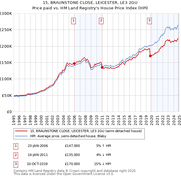 15, BRAUNSTONE CLOSE, LEICESTER, LE3 2GU: Price paid vs HM Land Registry's House Price Index