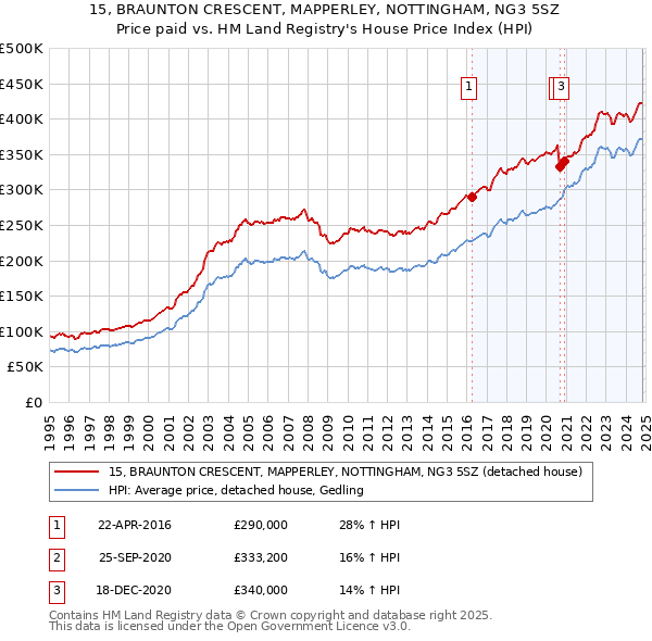 15, BRAUNTON CRESCENT, MAPPERLEY, NOTTINGHAM, NG3 5SZ: Price paid vs HM Land Registry's House Price Index