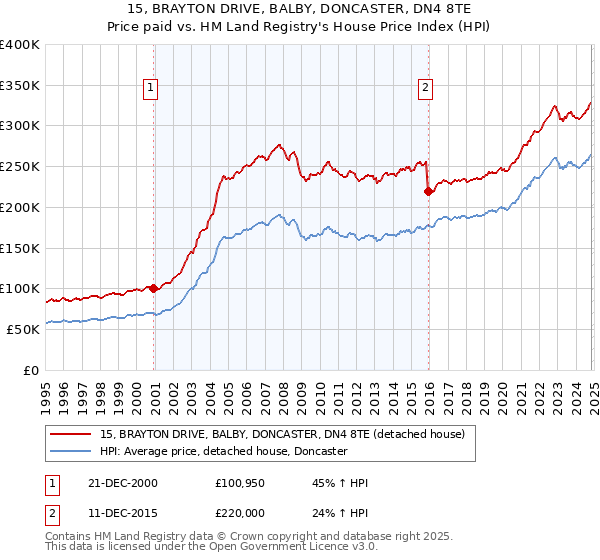 15, BRAYTON DRIVE, BALBY, DONCASTER, DN4 8TE: Price paid vs HM Land Registry's House Price Index