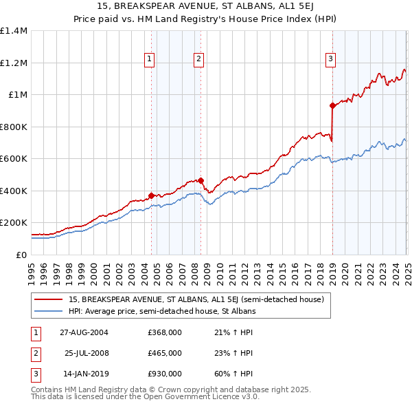 15, BREAKSPEAR AVENUE, ST ALBANS, AL1 5EJ: Price paid vs HM Land Registry's House Price Index