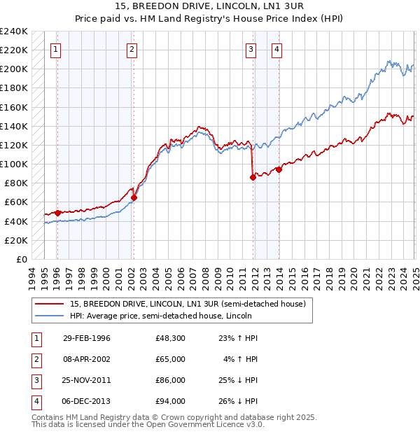 15, BREEDON DRIVE, LINCOLN, LN1 3UR: Price paid vs HM Land Registry's House Price Index