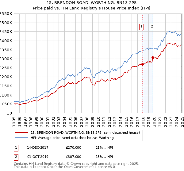 15, BRENDON ROAD, WORTHING, BN13 2PS: Price paid vs HM Land Registry's House Price Index