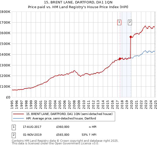 15, BRENT LANE, DARTFORD, DA1 1QN: Price paid vs HM Land Registry's House Price Index