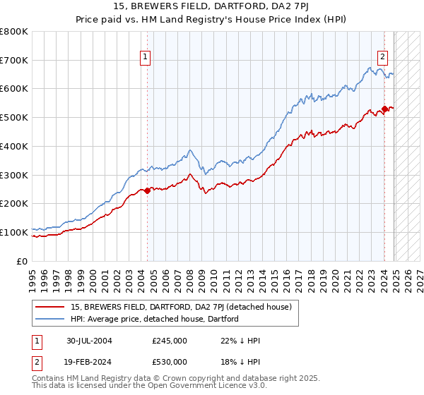 15, BREWERS FIELD, DARTFORD, DA2 7PJ: Price paid vs HM Land Registry's House Price Index