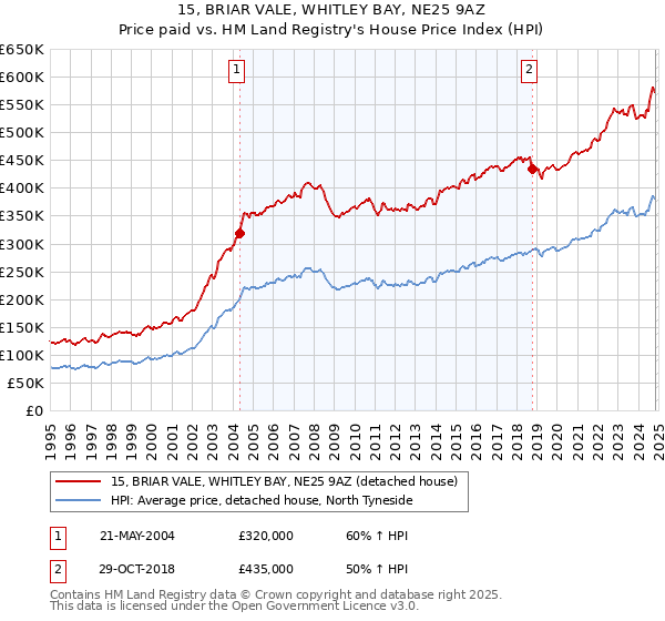 15, BRIAR VALE, WHITLEY BAY, NE25 9AZ: Price paid vs HM Land Registry's House Price Index