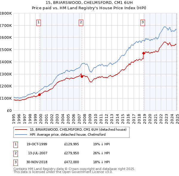 15, BRIARSWOOD, CHELMSFORD, CM1 6UH: Price paid vs HM Land Registry's House Price Index