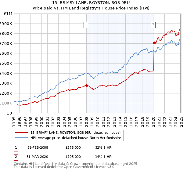 15, BRIARY LANE, ROYSTON, SG8 9BU: Price paid vs HM Land Registry's House Price Index