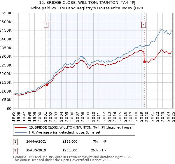 15, BRIDGE CLOSE, WILLITON, TAUNTON, TA4 4PJ: Price paid vs HM Land Registry's House Price Index