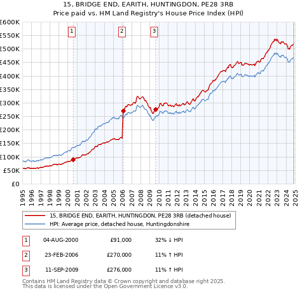 15, BRIDGE END, EARITH, HUNTINGDON, PE28 3RB: Price paid vs HM Land Registry's House Price Index