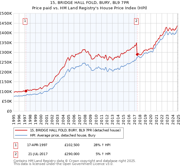 15, BRIDGE HALL FOLD, BURY, BL9 7PR: Price paid vs HM Land Registry's House Price Index