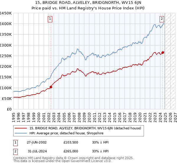 15, BRIDGE ROAD, ALVELEY, BRIDGNORTH, WV15 6JN: Price paid vs HM Land Registry's House Price Index