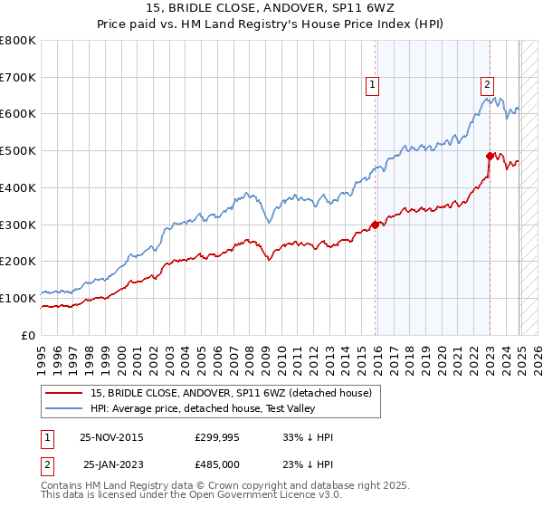 15, BRIDLE CLOSE, ANDOVER, SP11 6WZ: Price paid vs HM Land Registry's House Price Index