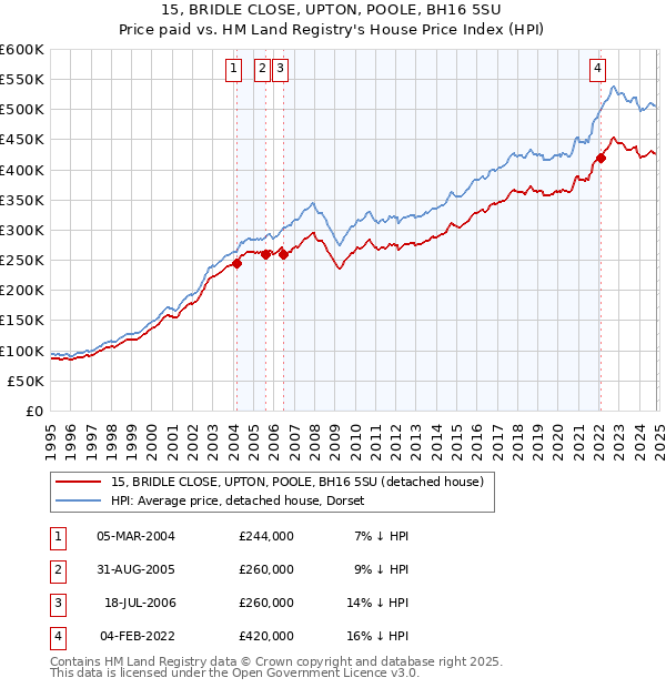 15, BRIDLE CLOSE, UPTON, POOLE, BH16 5SU: Price paid vs HM Land Registry's House Price Index