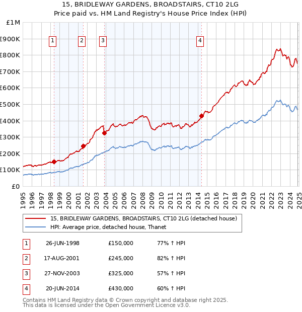 15, BRIDLEWAY GARDENS, BROADSTAIRS, CT10 2LG: Price paid vs HM Land Registry's House Price Index