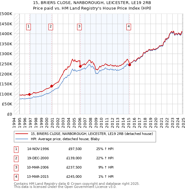 15, BRIERS CLOSE, NARBOROUGH, LEICESTER, LE19 2RB: Price paid vs HM Land Registry's House Price Index