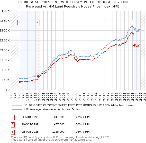 15, BRIGGATE CRESCENT, WHITTLESEY, PETERBOROUGH, PE7 1DN: Price paid vs HM Land Registry's House Price Index